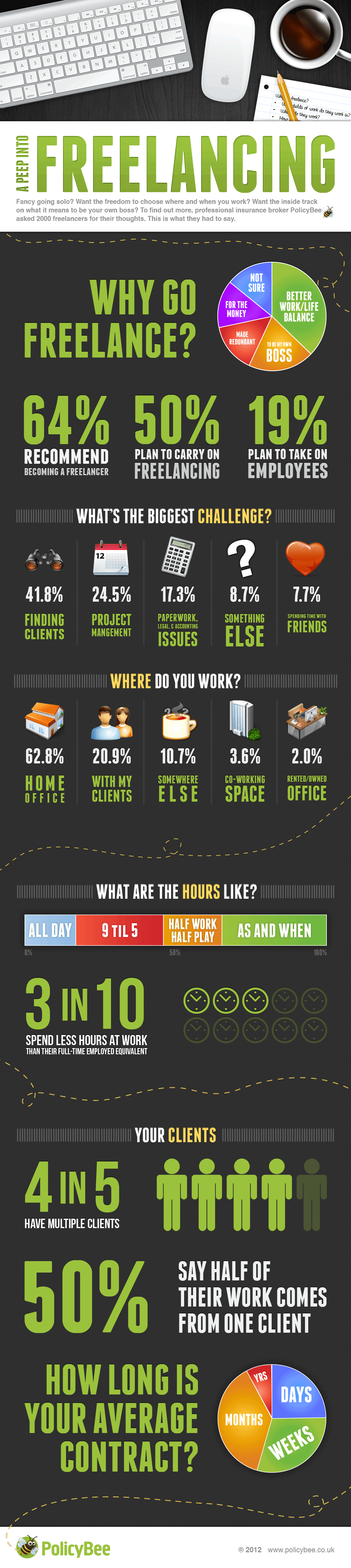 A peep into freelancing infographic