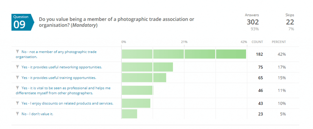 Do you value being a member of a professional photographers association chart.