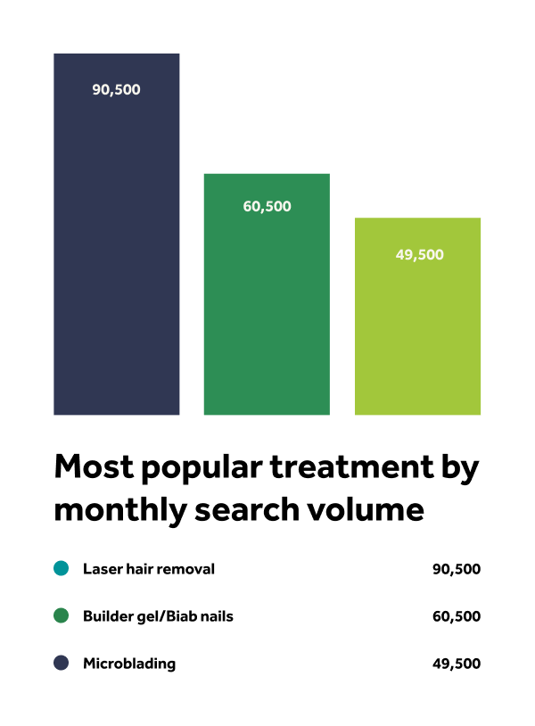 aesthetics industry UK statistics bar chart