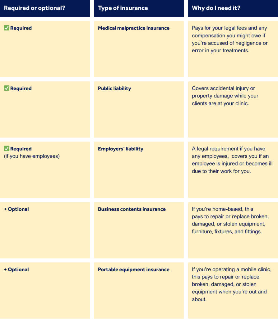 A table showing the insurance required and optional for an aesthetics at home business