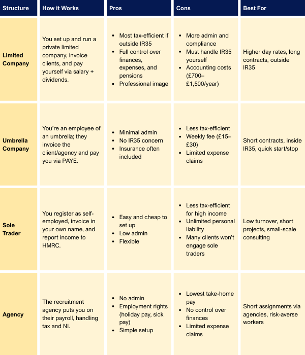 A table showing different ways to set up a business when learning how to become a contractor