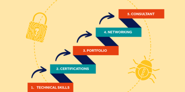 An image showing the journey of how to become a cybersecurity consultant