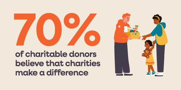 UK charity statistics show that 70% of charitable donors believe that the charities they support make a difference