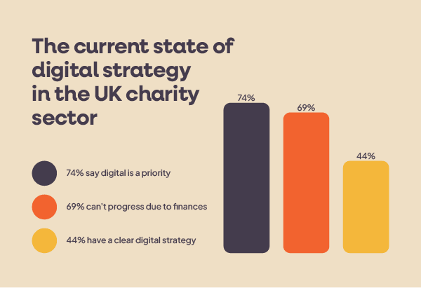 Statistics showing the current state of digital strategy in the UK charity sector