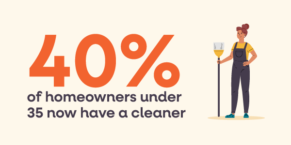 UK cleaning industry statistics show that 40% of homeowners under 35 have a cleaner