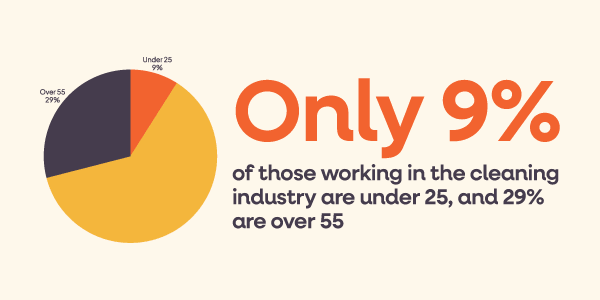 Cleaning industry statistics show that only 9% of those working in the industry are under 25